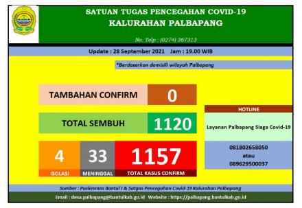 Update Data Covid-19 Kalurahan Palbapang